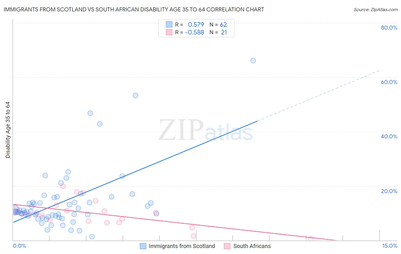 Immigrants from Scotland vs South African Disability Age 35 to 64
