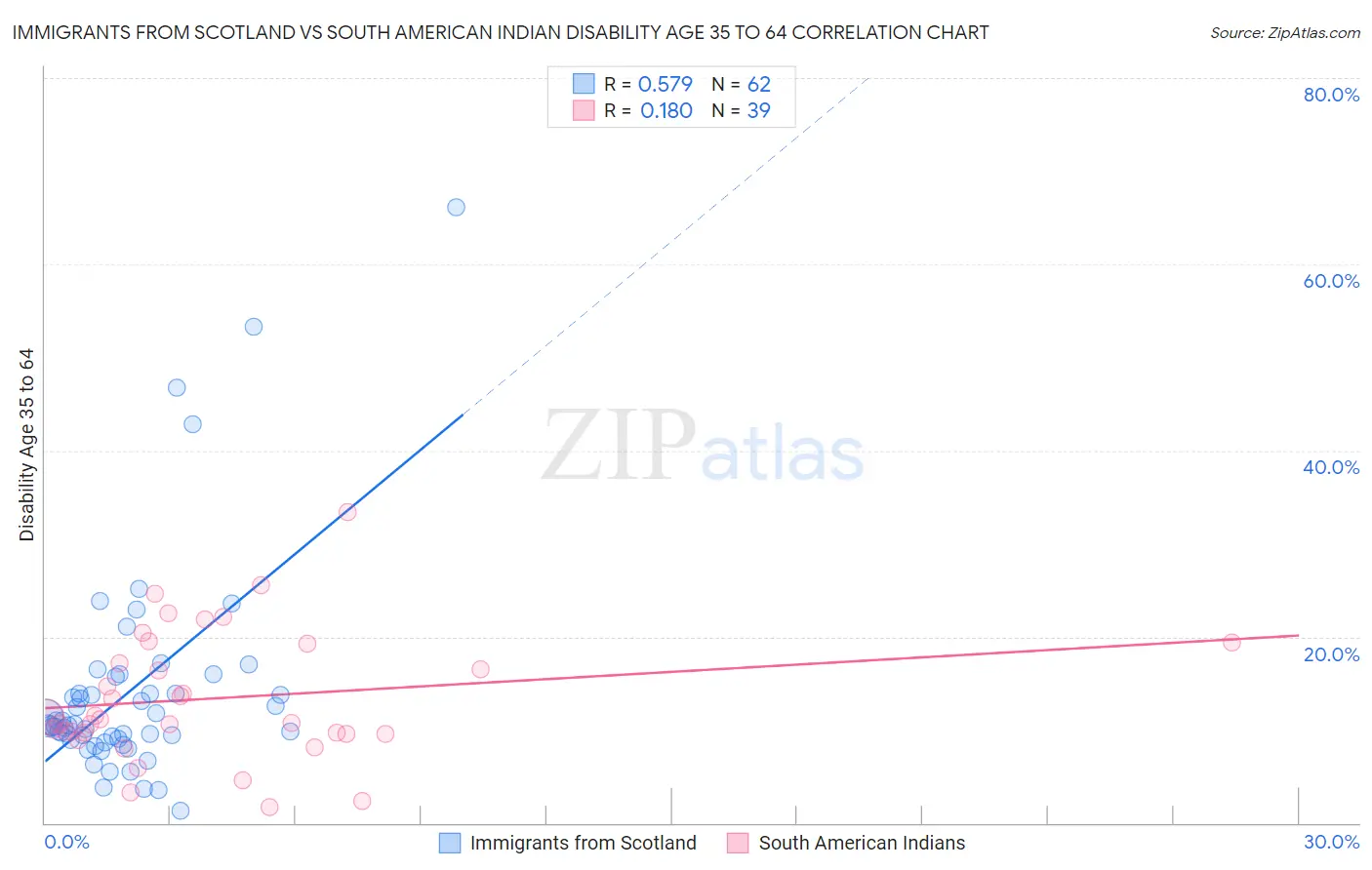 Immigrants from Scotland vs South American Indian Disability Age 35 to 64