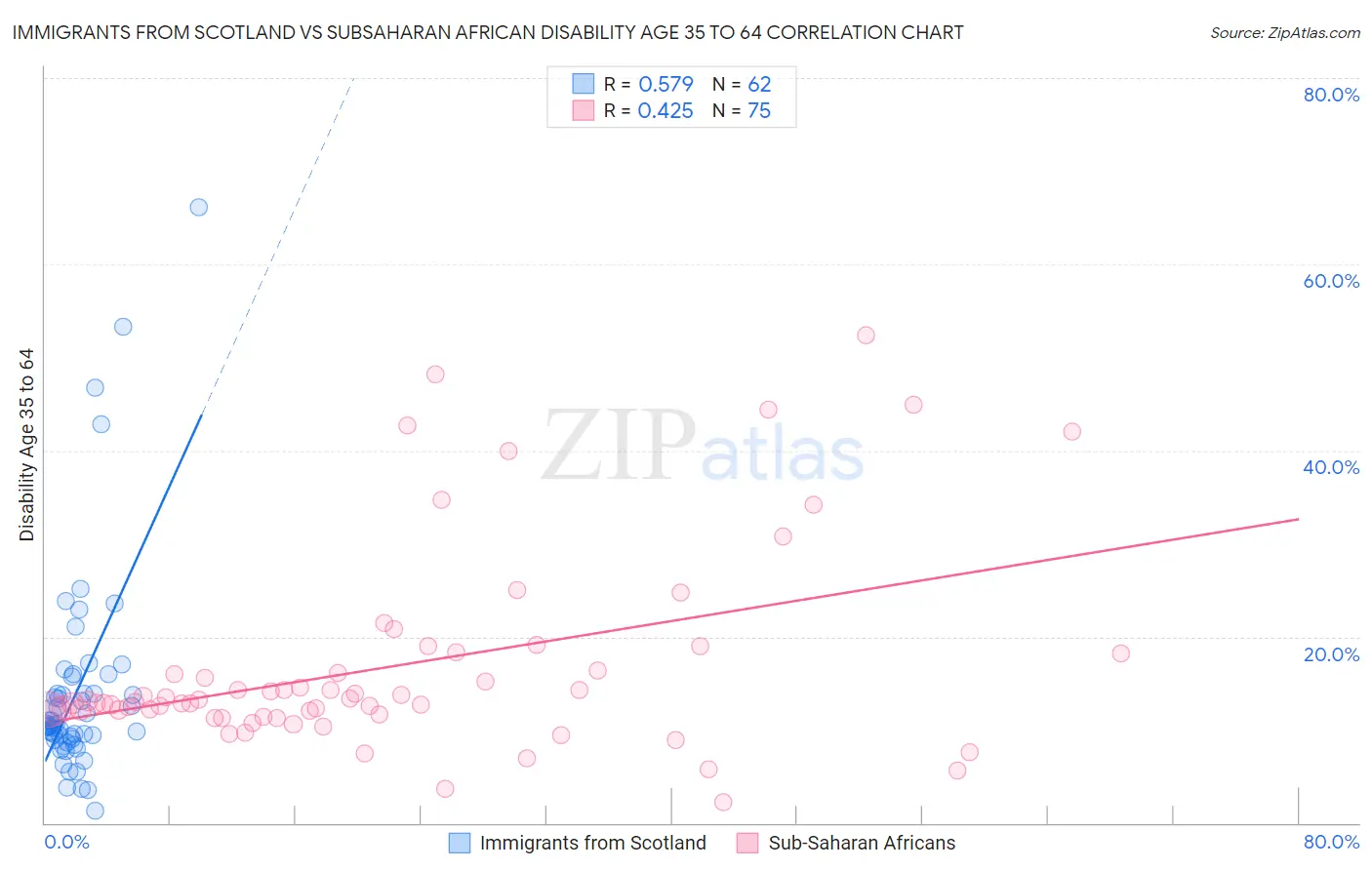 Immigrants from Scotland vs Subsaharan African Disability Age 35 to 64