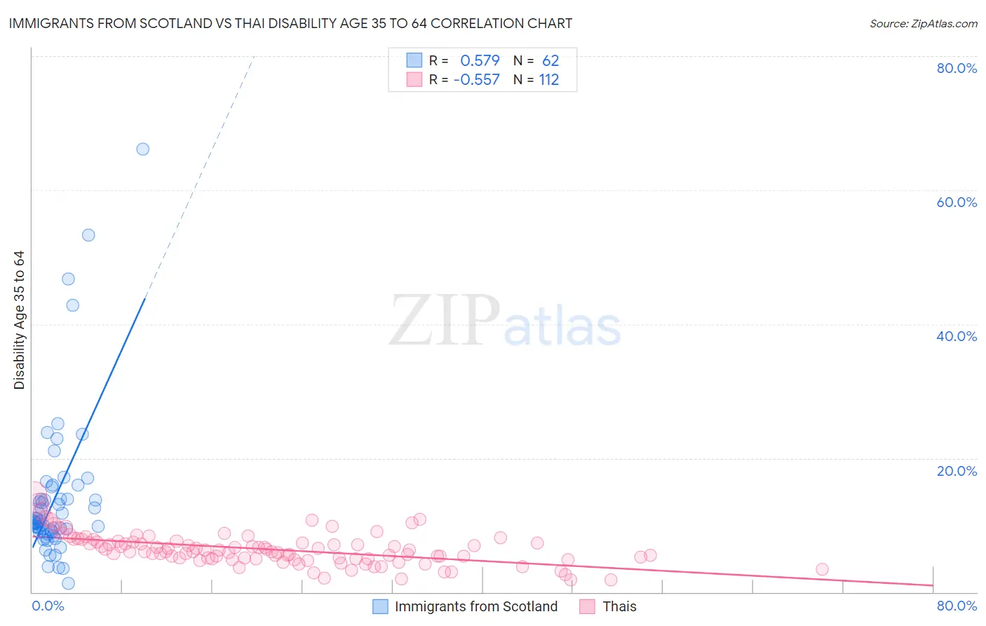 Immigrants from Scotland vs Thai Disability Age 35 to 64