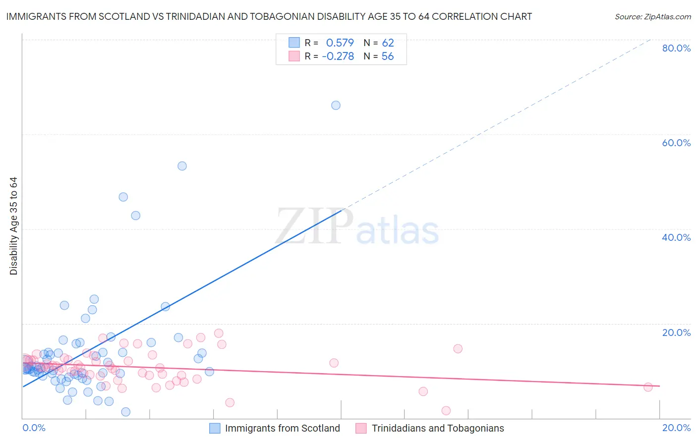 Immigrants from Scotland vs Trinidadian and Tobagonian Disability Age 35 to 64