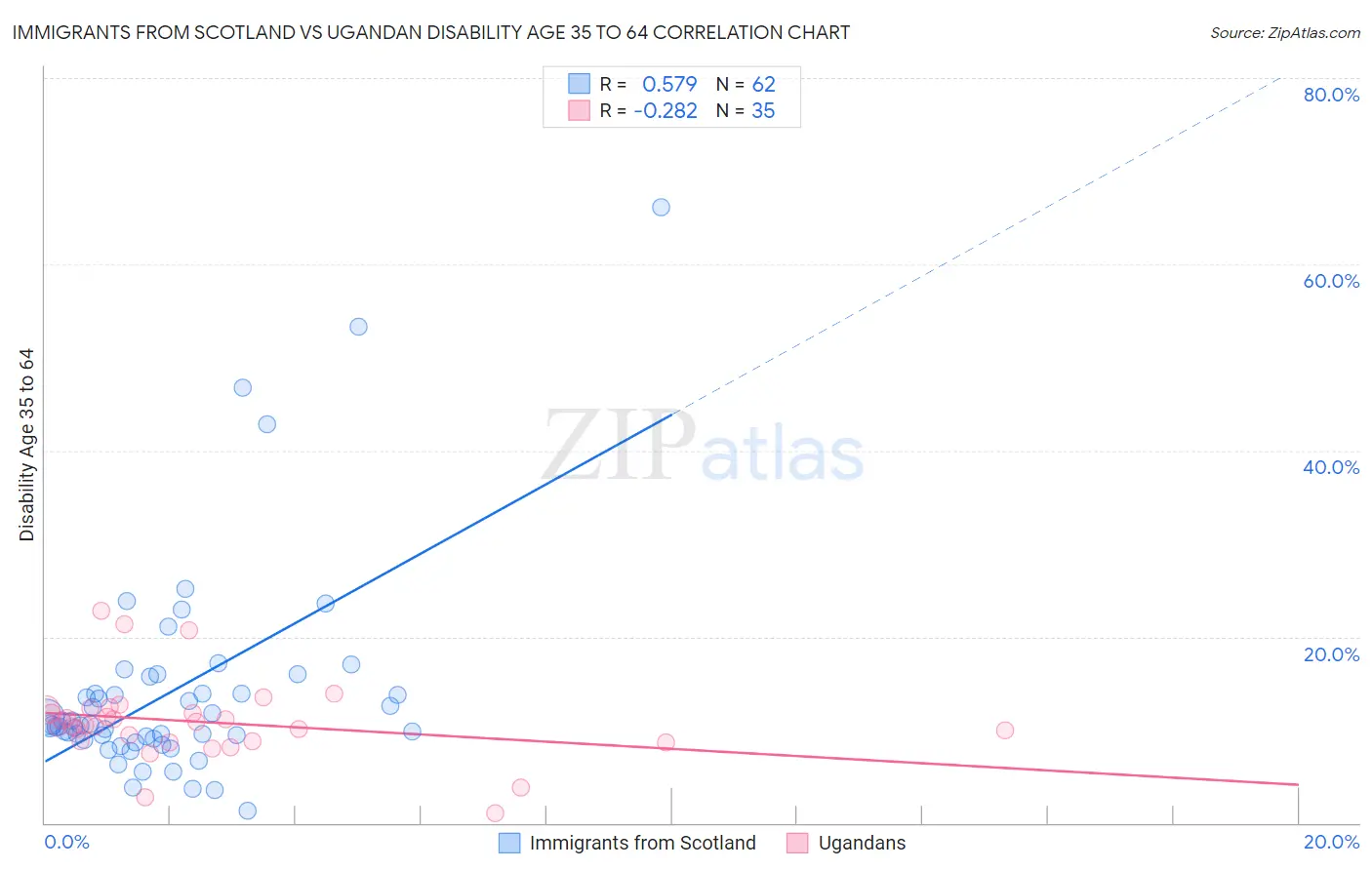Immigrants from Scotland vs Ugandan Disability Age 35 to 64