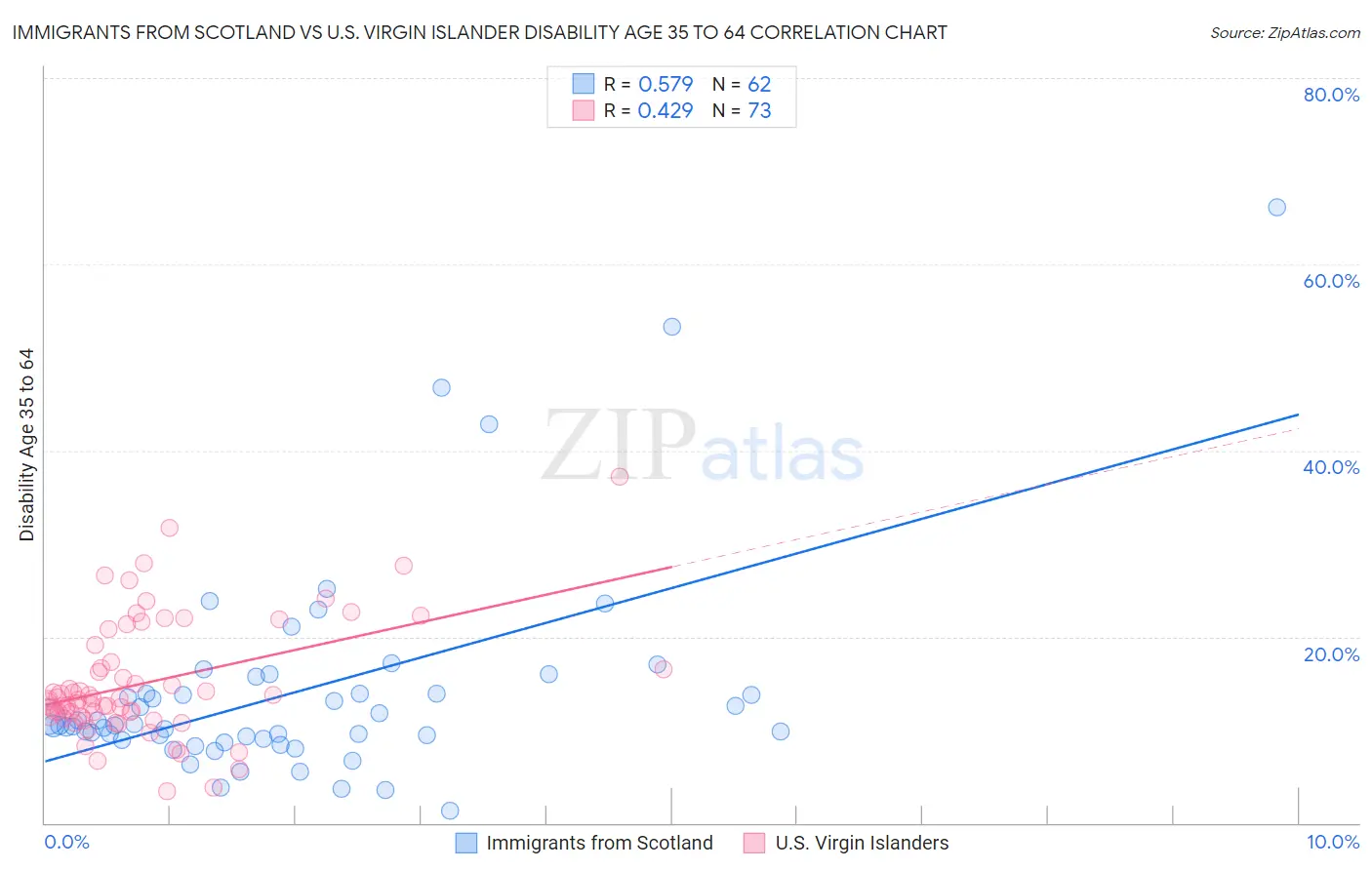 Immigrants from Scotland vs U.S. Virgin Islander Disability Age 35 to 64