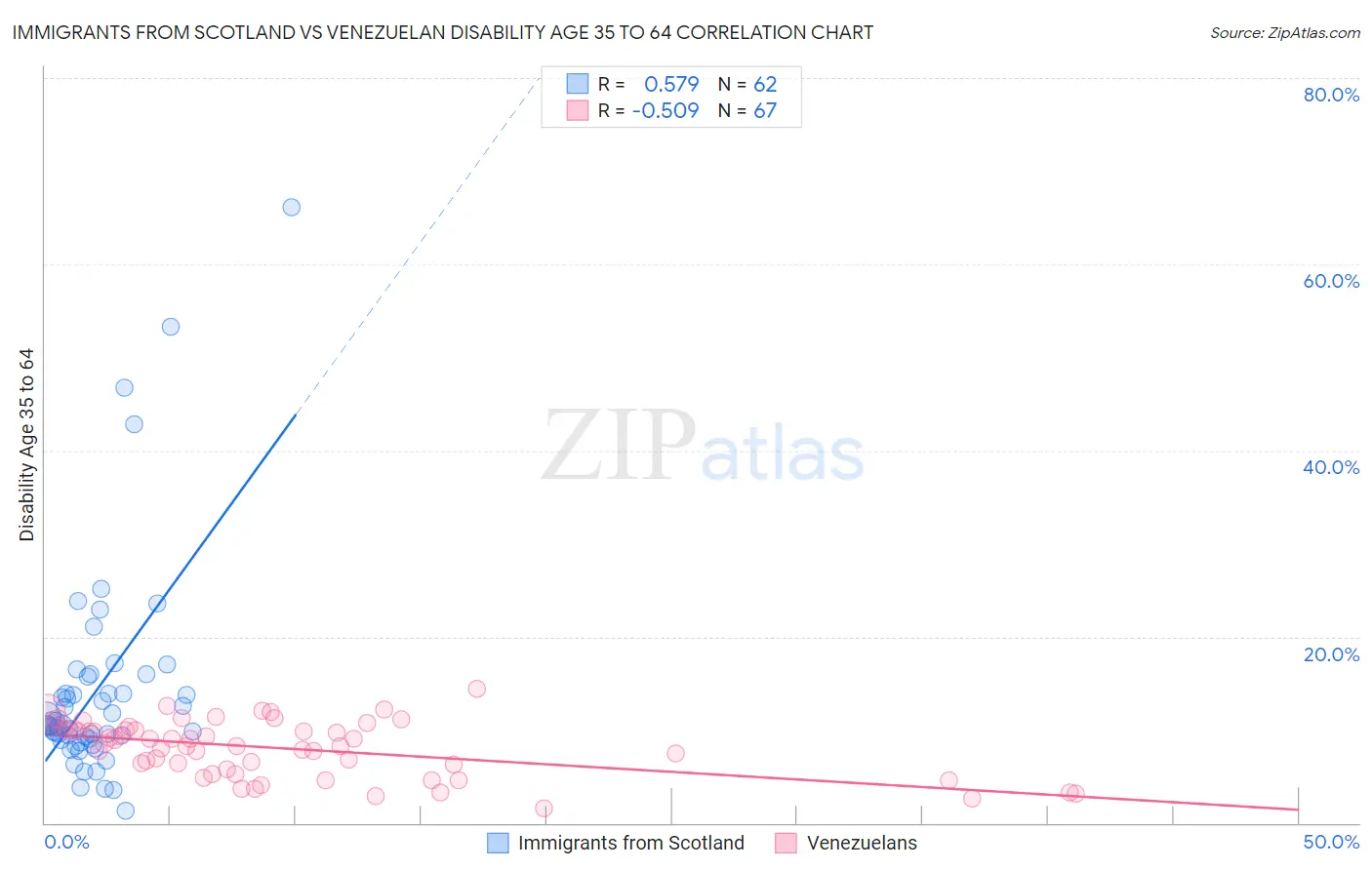 Immigrants from Scotland vs Venezuelan Disability Age 35 to 64