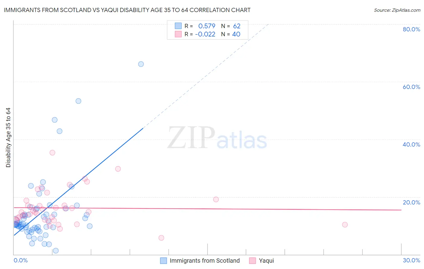 Immigrants from Scotland vs Yaqui Disability Age 35 to 64