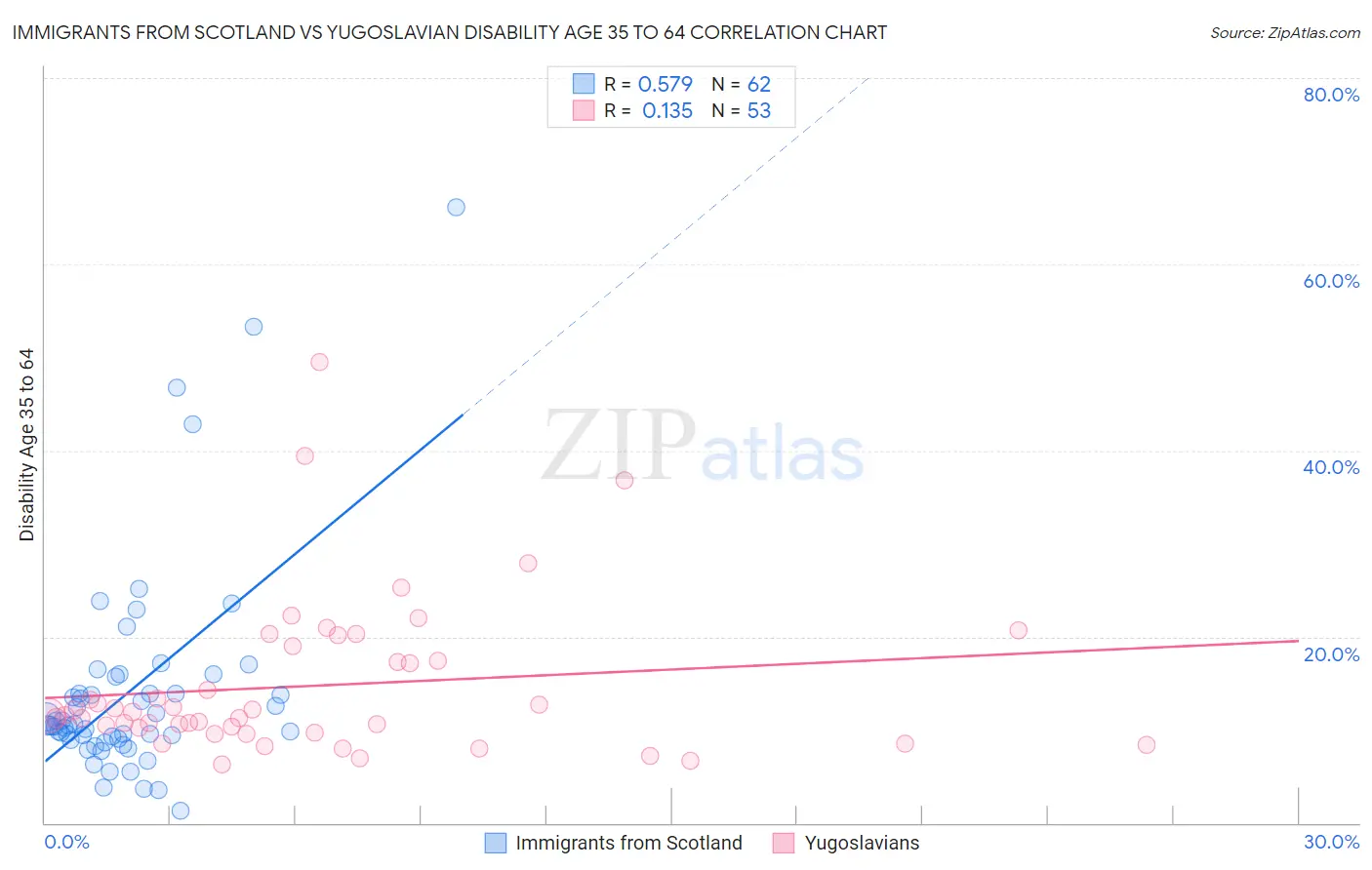 Immigrants from Scotland vs Yugoslavian Disability Age 35 to 64