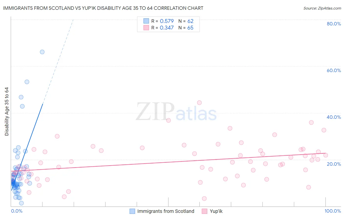 Immigrants from Scotland vs Yup'ik Disability Age 35 to 64