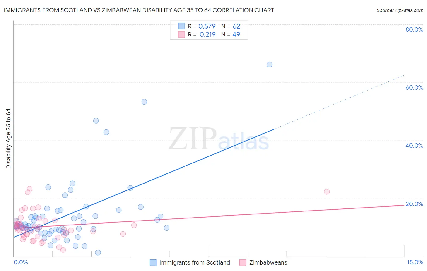 Immigrants from Scotland vs Zimbabwean Disability Age 35 to 64