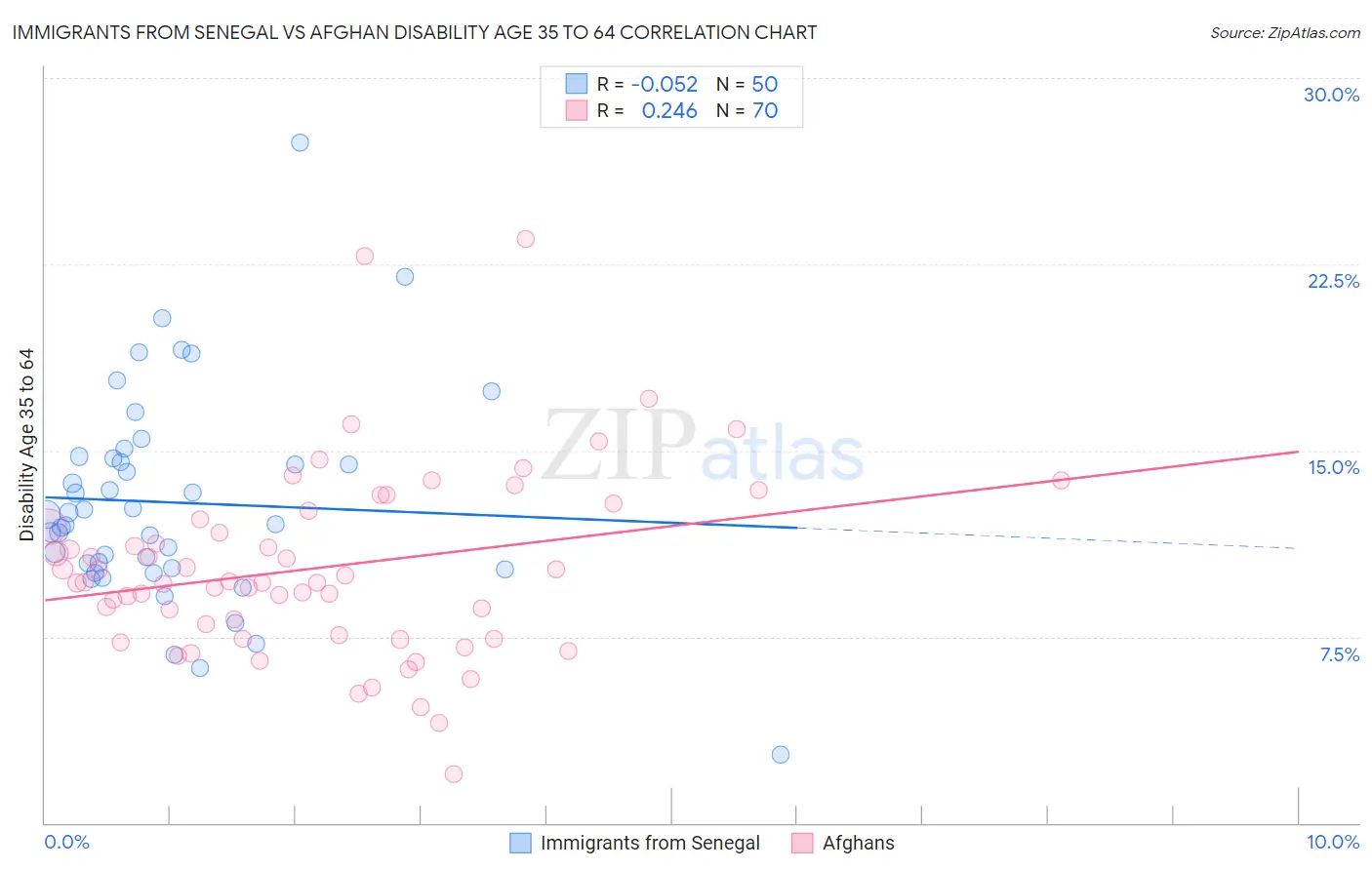 Immigrants from Senegal vs Afghan Disability Age 35 to 64