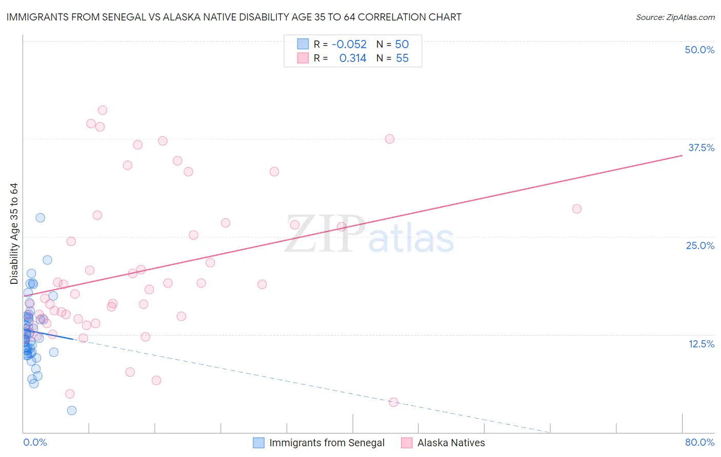 Immigrants from Senegal vs Alaska Native Disability Age 35 to 64