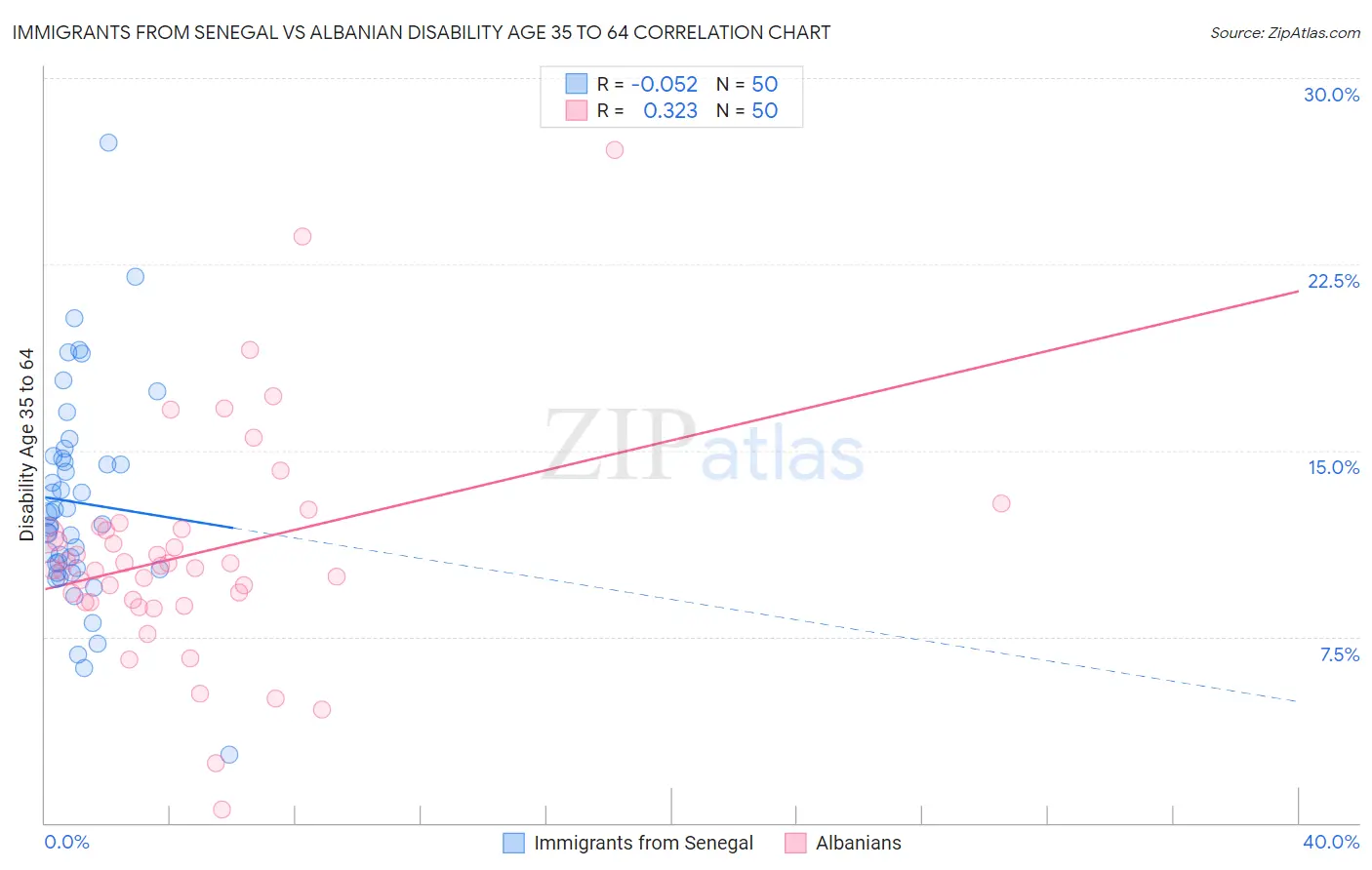 Immigrants from Senegal vs Albanian Disability Age 35 to 64