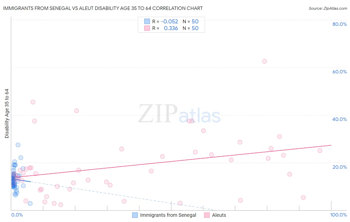 Immigrants from Senegal vs Aleut Disability Age 35 to 64