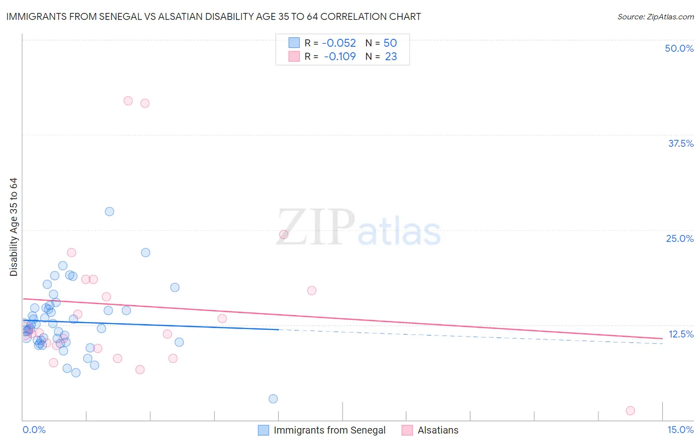 Immigrants from Senegal vs Alsatian Disability Age 35 to 64