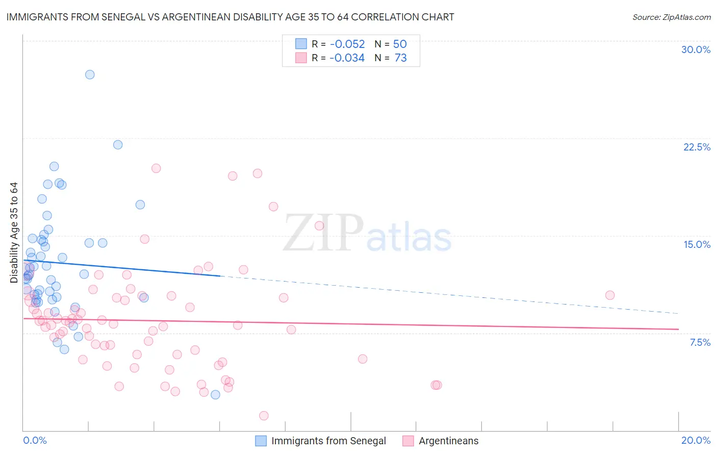 Immigrants from Senegal vs Argentinean Disability Age 35 to 64