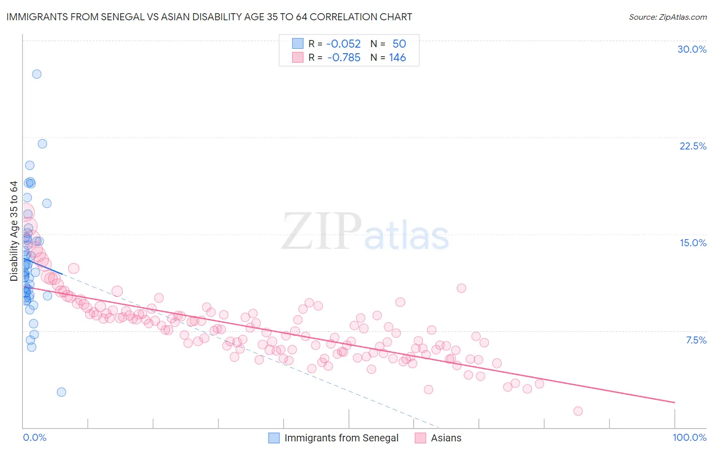 Immigrants from Senegal vs Asian Disability Age 35 to 64