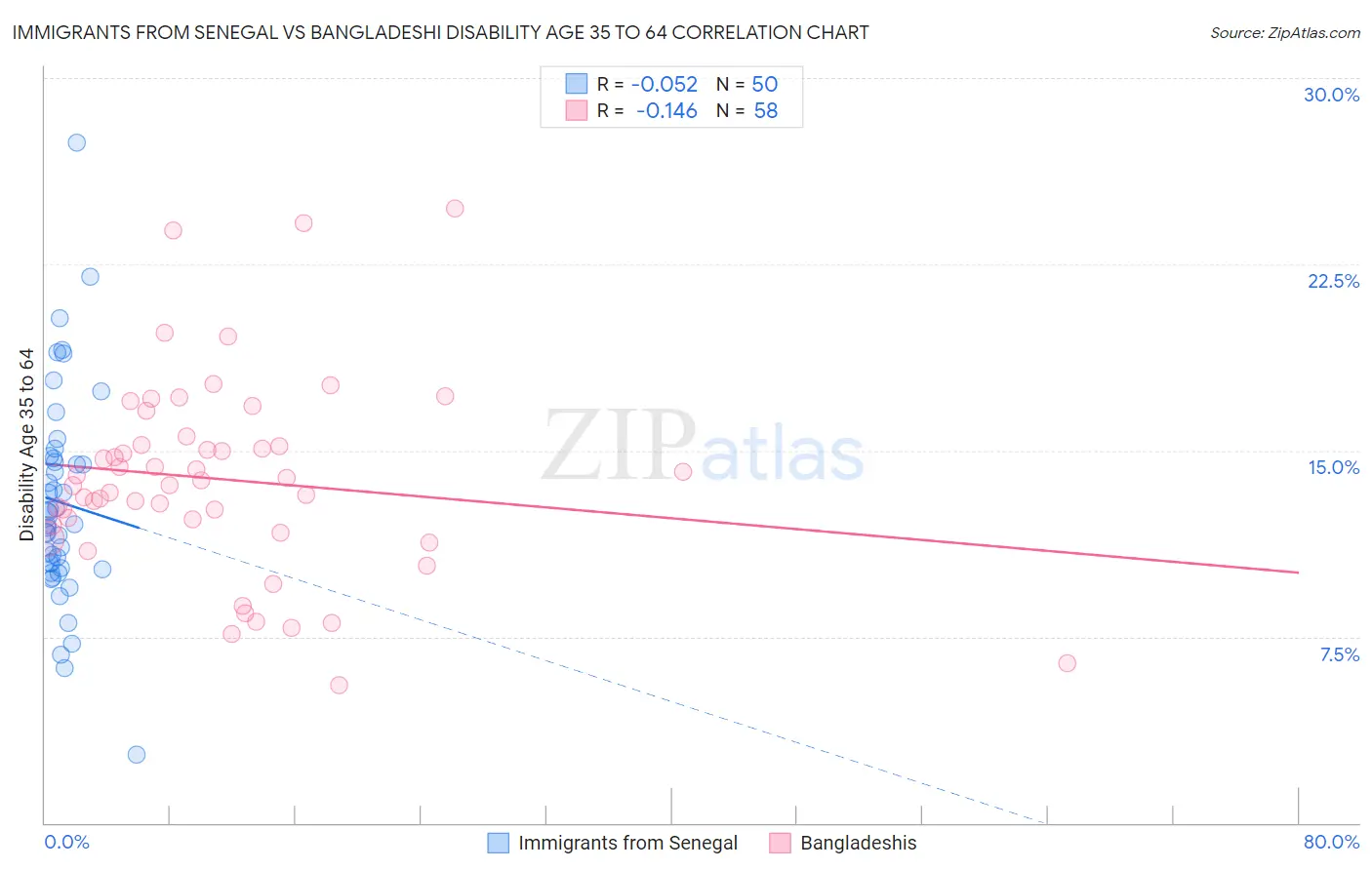 Immigrants from Senegal vs Bangladeshi Disability Age 35 to 64