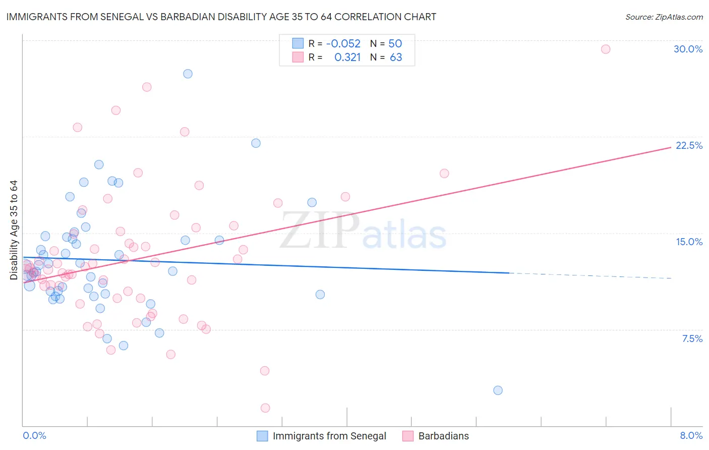 Immigrants from Senegal vs Barbadian Disability Age 35 to 64