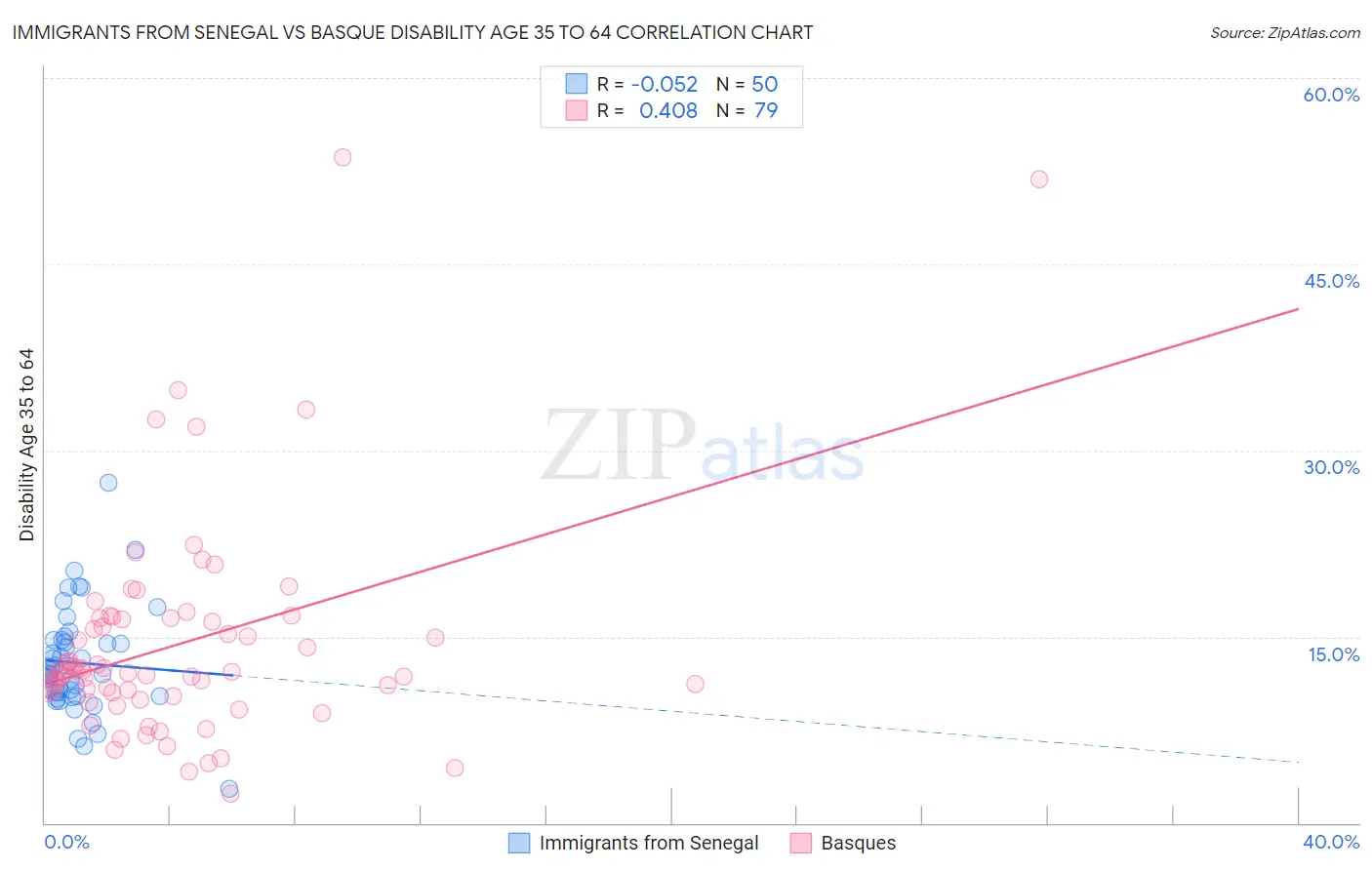 Immigrants from Senegal vs Basque Disability Age 35 to 64