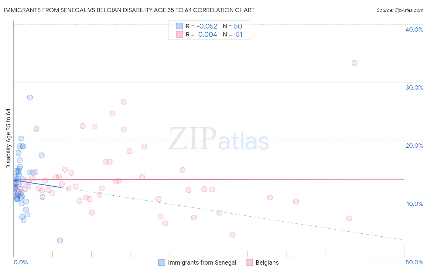 Immigrants from Senegal vs Belgian Disability Age 35 to 64