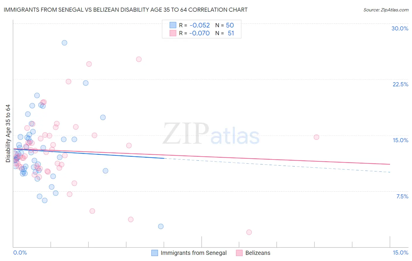 Immigrants from Senegal vs Belizean Disability Age 35 to 64