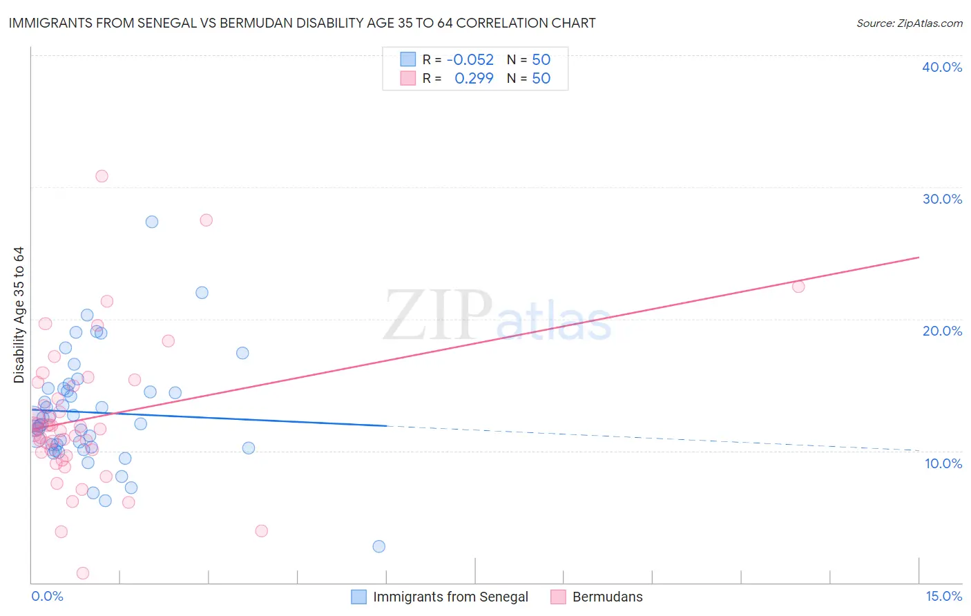 Immigrants from Senegal vs Bermudan Disability Age 35 to 64