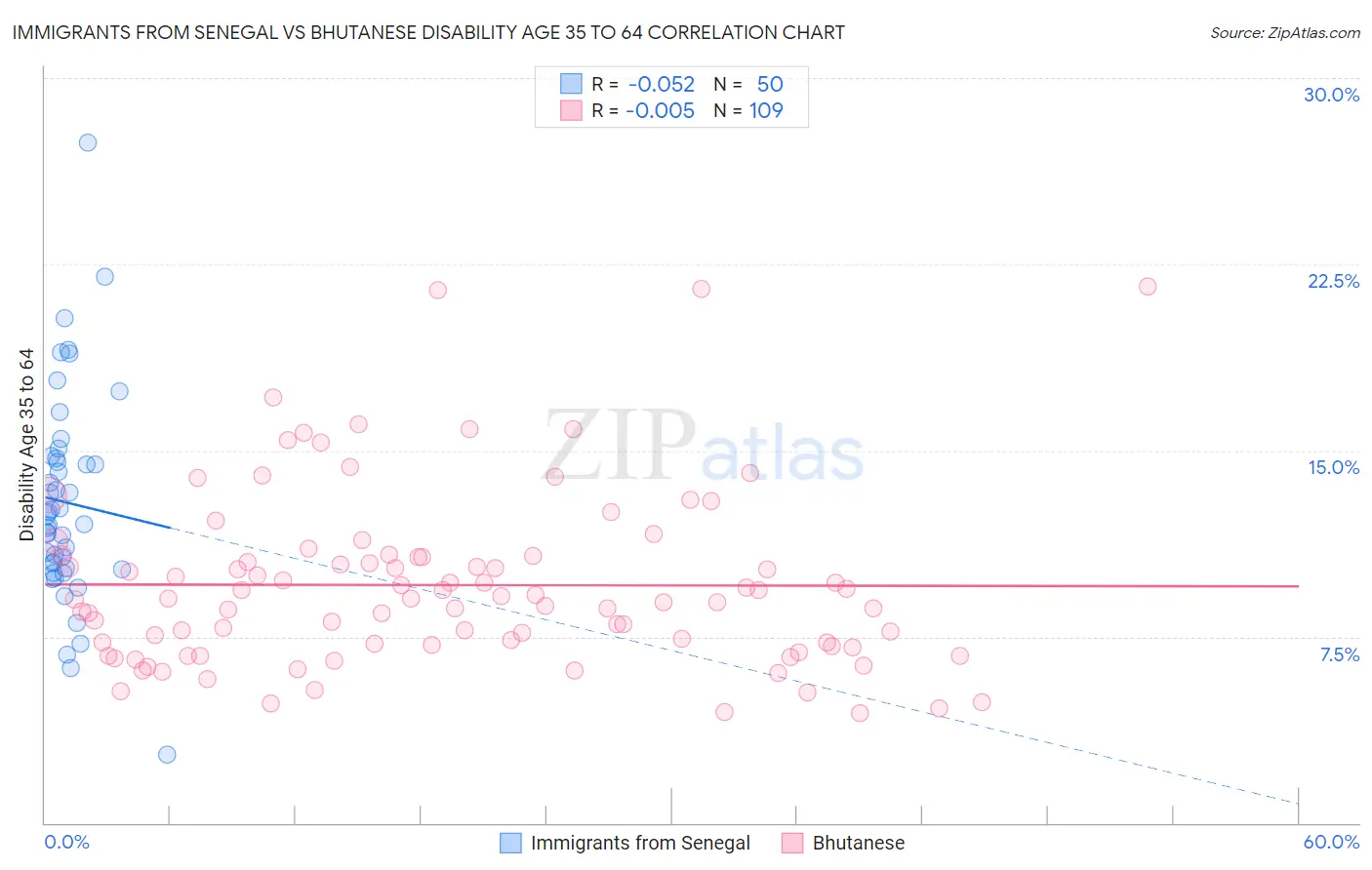 Immigrants from Senegal vs Bhutanese Disability Age 35 to 64