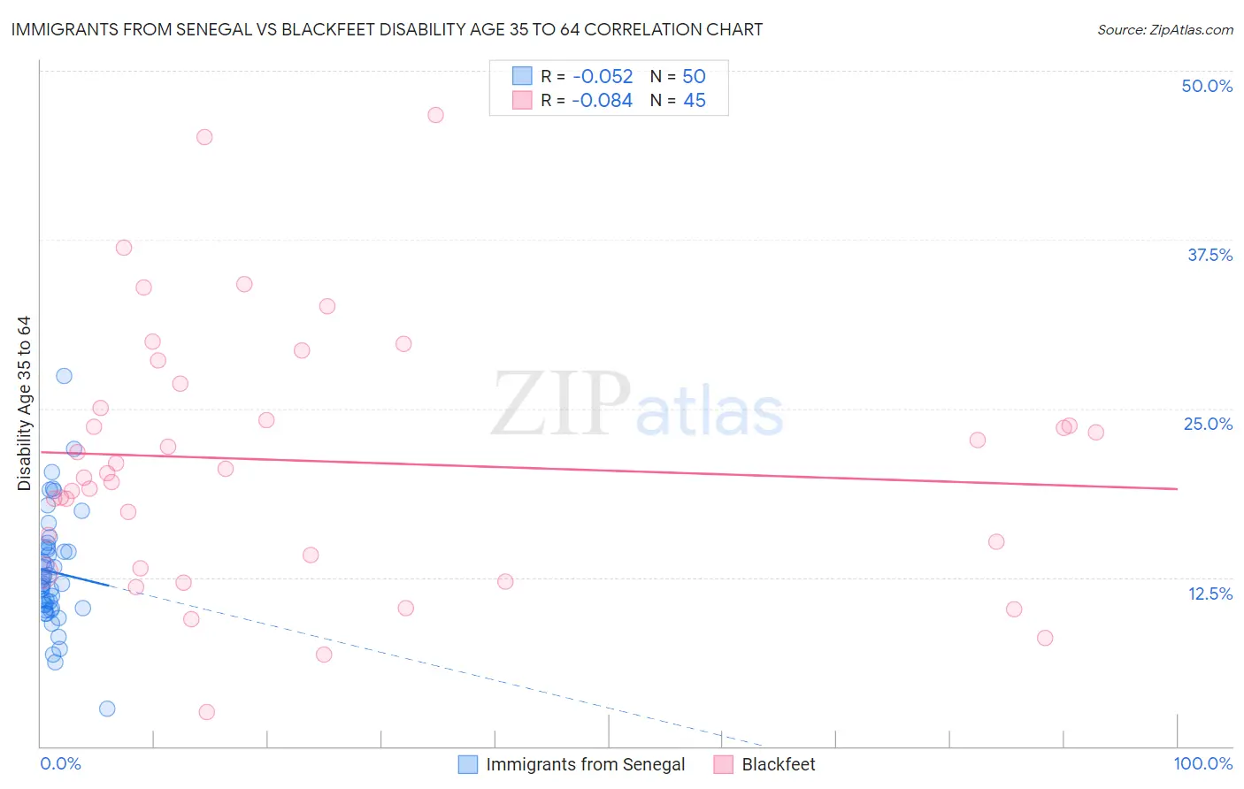 Immigrants from Senegal vs Blackfeet Disability Age 35 to 64