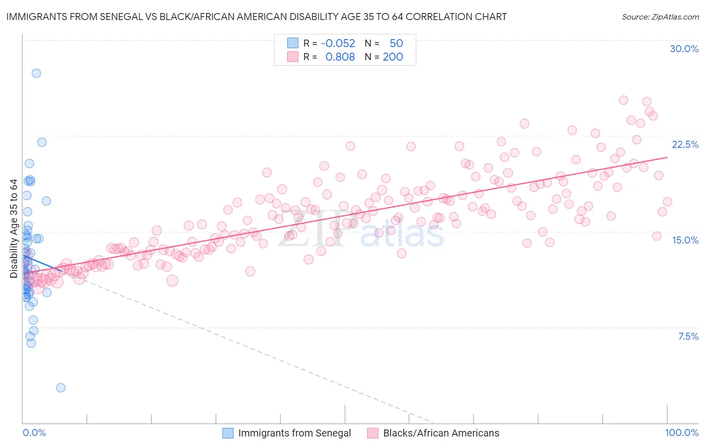 Immigrants from Senegal vs Black/African American Disability Age 35 to 64