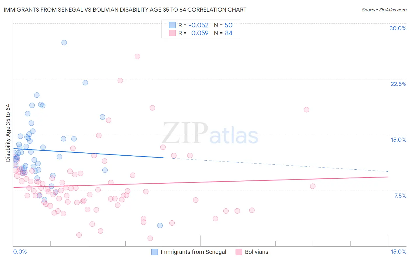 Immigrants from Senegal vs Bolivian Disability Age 35 to 64