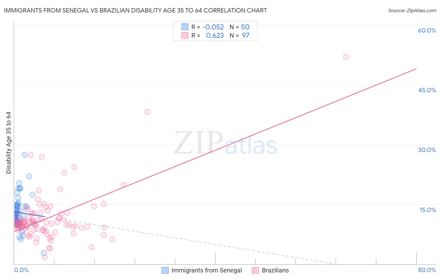 Immigrants from Senegal vs Brazilian Disability Age 35 to 64