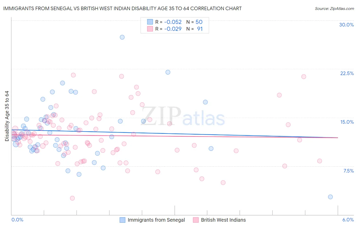 Immigrants from Senegal vs British West Indian Disability Age 35 to 64
