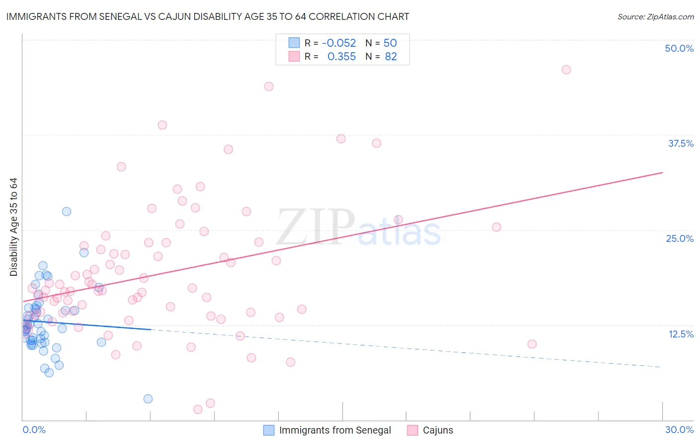 Immigrants from Senegal vs Cajun Disability Age 35 to 64