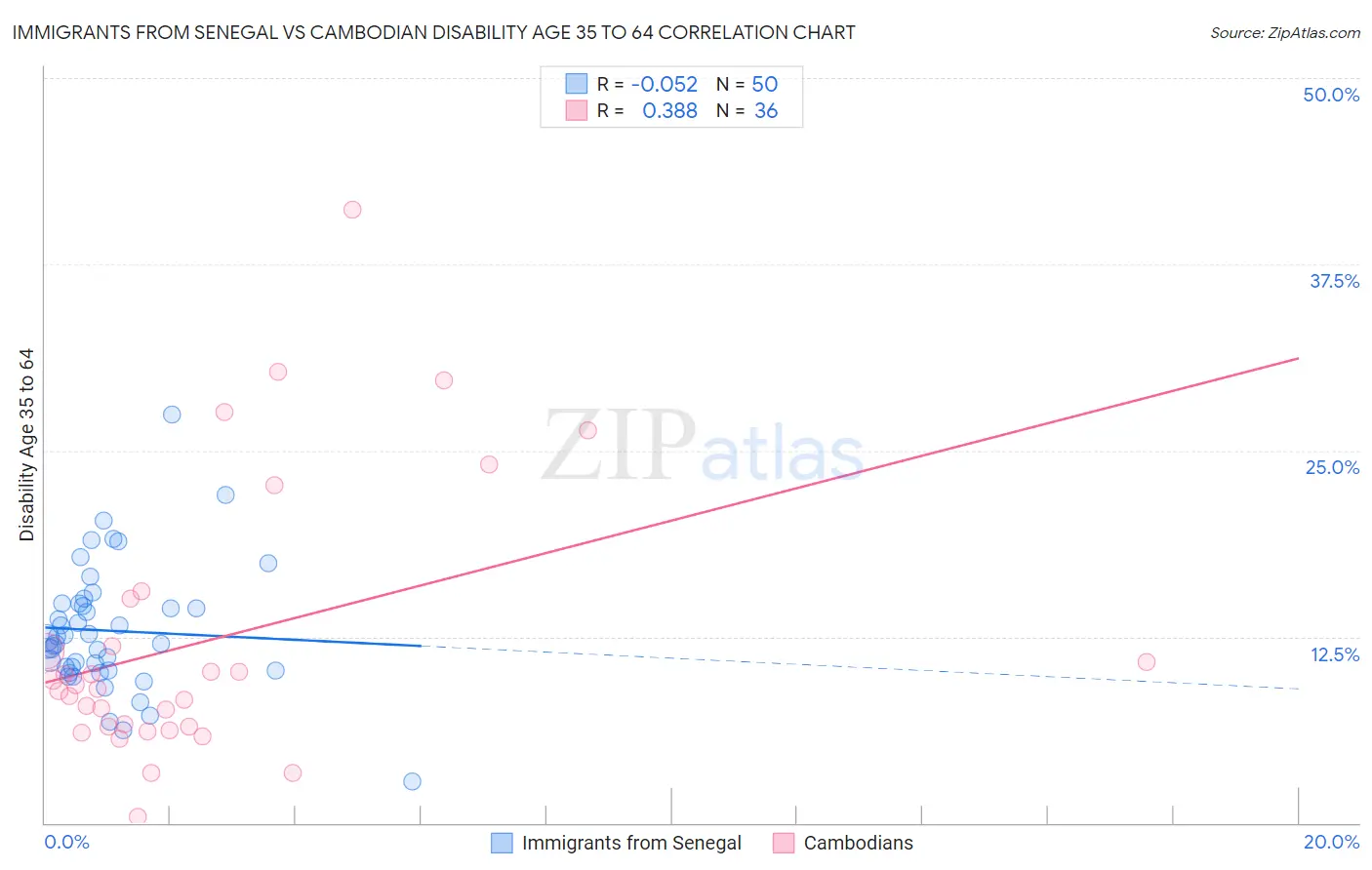 Immigrants from Senegal vs Cambodian Disability Age 35 to 64