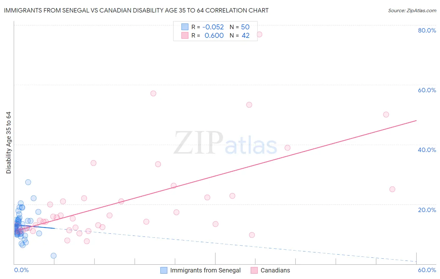 Immigrants from Senegal vs Canadian Disability Age 35 to 64