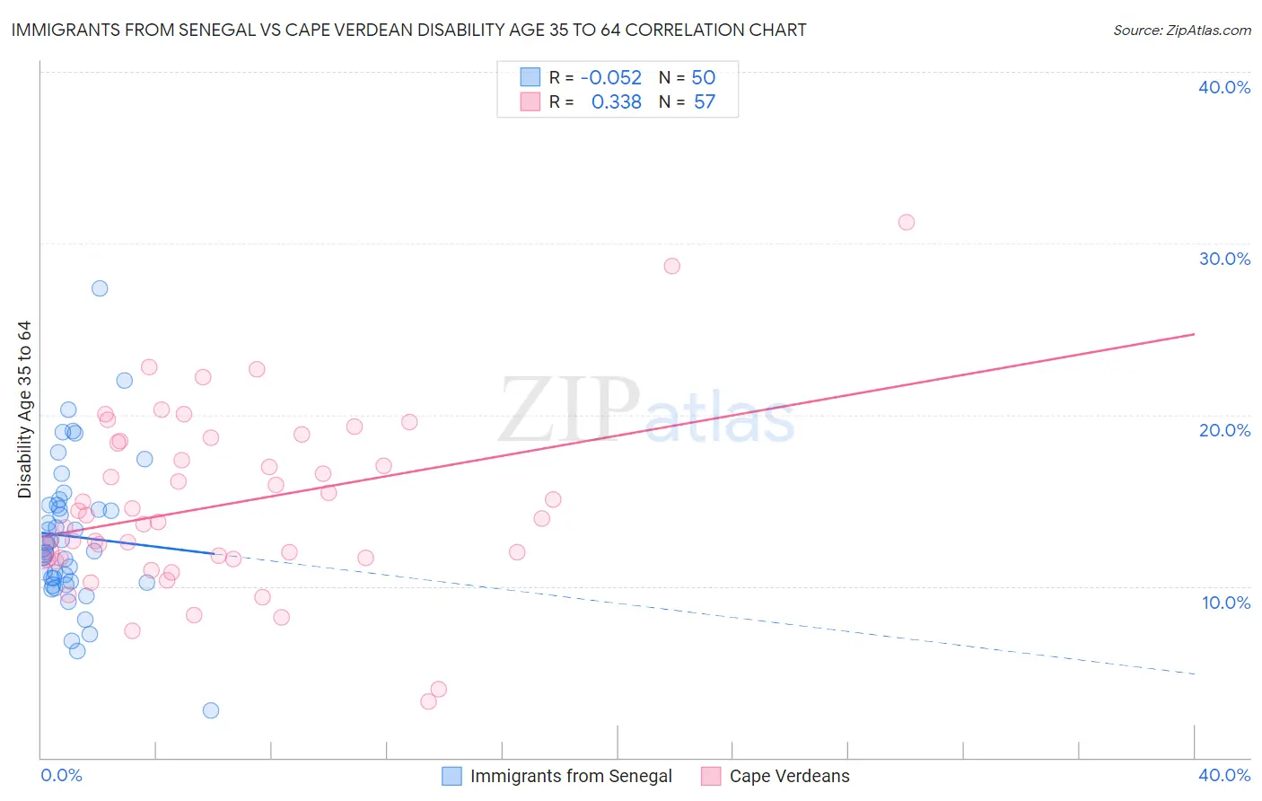 Immigrants from Senegal vs Cape Verdean Disability Age 35 to 64