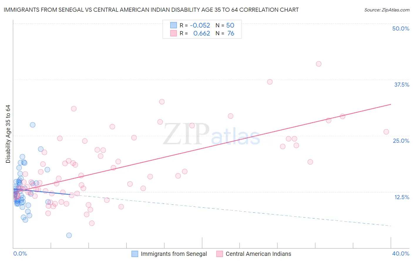 Immigrants from Senegal vs Central American Indian Disability Age 35 to 64