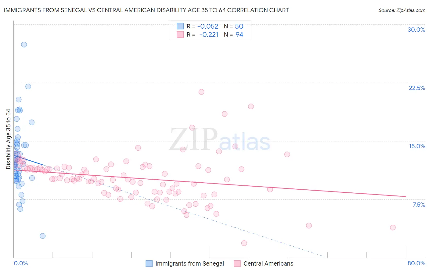 Immigrants from Senegal vs Central American Disability Age 35 to 64