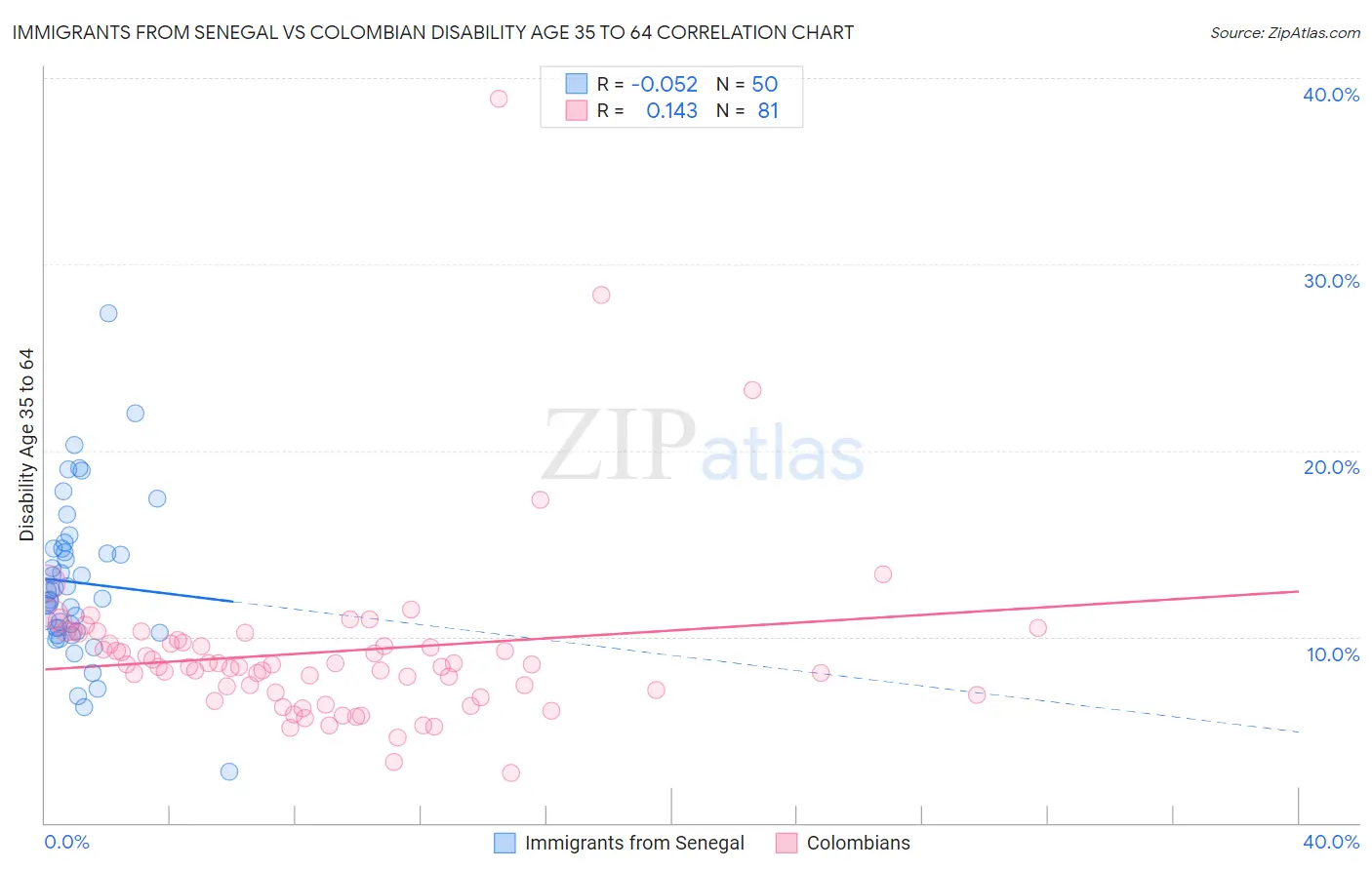 Immigrants from Senegal vs Colombian Disability Age 35 to 64