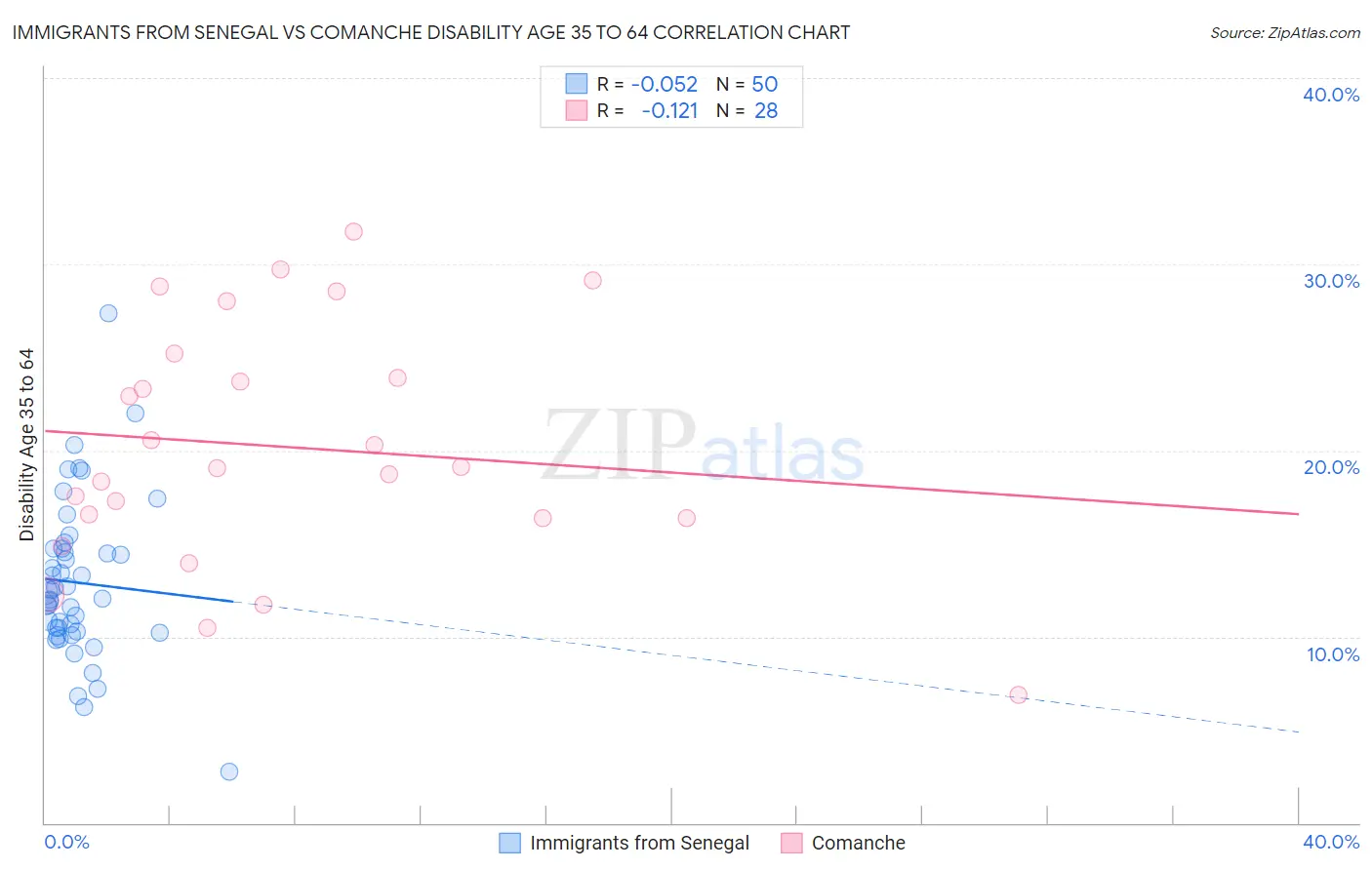 Immigrants from Senegal vs Comanche Disability Age 35 to 64