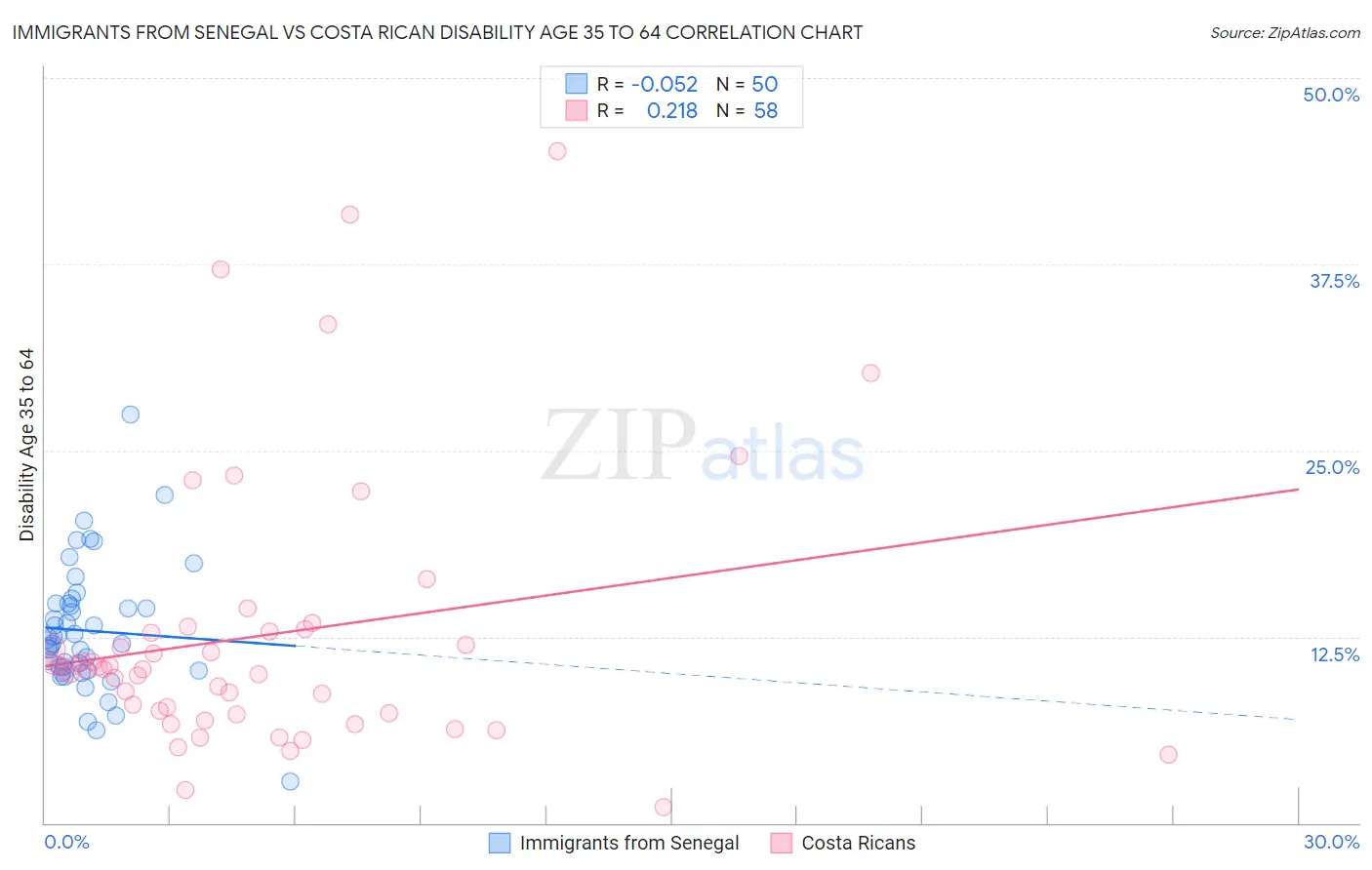 Immigrants from Senegal vs Costa Rican Disability Age 35 to 64