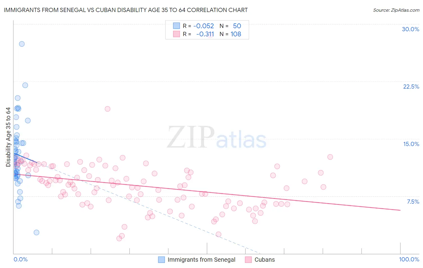 Immigrants from Senegal vs Cuban Disability Age 35 to 64