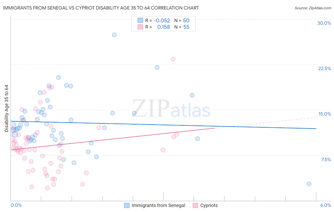 Immigrants from Senegal vs Cypriot Disability Age 35 to 64