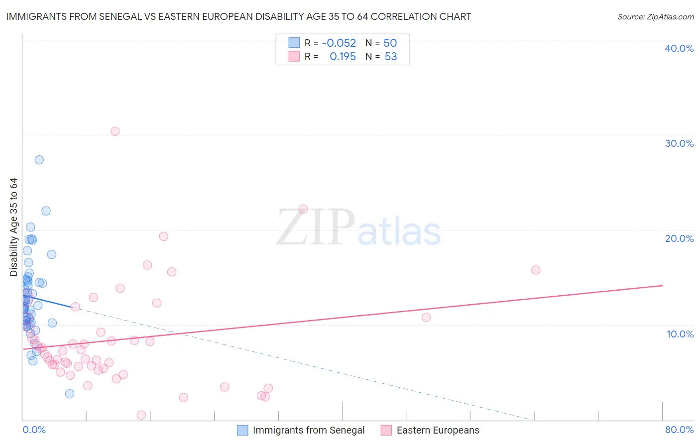 Immigrants from Senegal vs Eastern European Disability Age 35 to 64