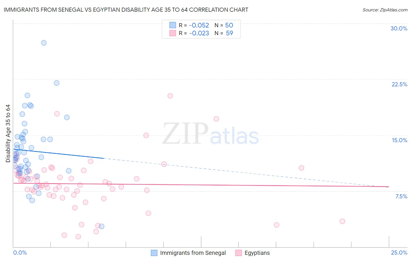 Immigrants from Senegal vs Egyptian Disability Age 35 to 64