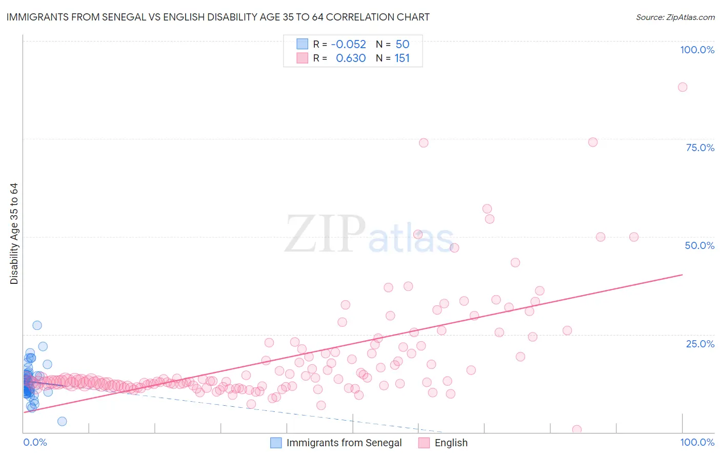 Immigrants from Senegal vs English Disability Age 35 to 64