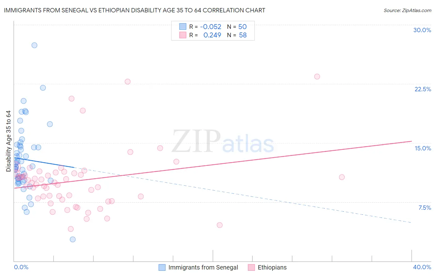 Immigrants from Senegal vs Ethiopian Disability Age 35 to 64