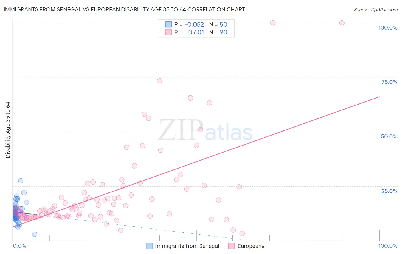 Immigrants from Senegal vs European Disability Age 35 to 64