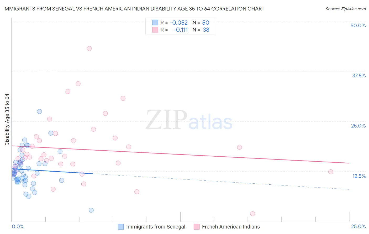 Immigrants from Senegal vs French American Indian Disability Age 35 to 64