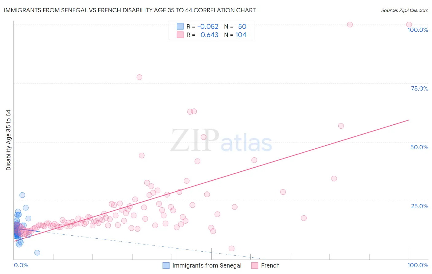 Immigrants from Senegal vs French Disability Age 35 to 64