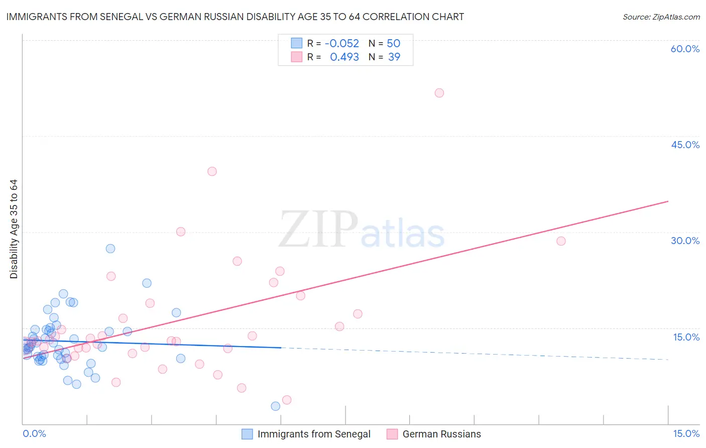 Immigrants from Senegal vs German Russian Disability Age 35 to 64